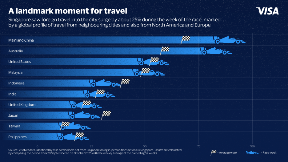 Tourism and Commerce Surged During F1™[1] Singapore Night Race – Visa