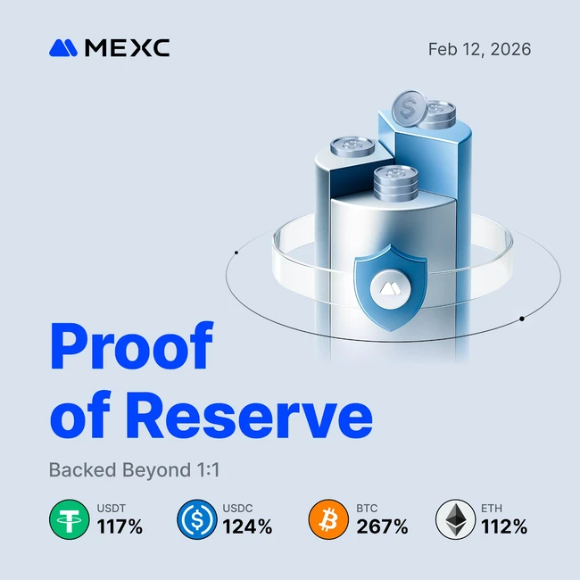 MEXC Assets Maintains Reserve Ratios Above 100%, BTC Coverage Rises to 267%