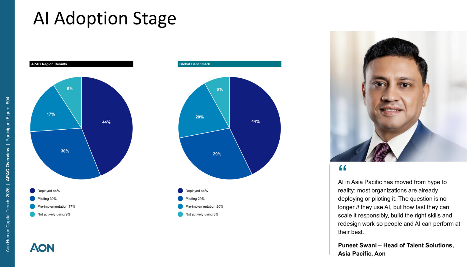 APAC Leads in AI Adoption but Lags in Workforce Readiness, Aon Study Finds