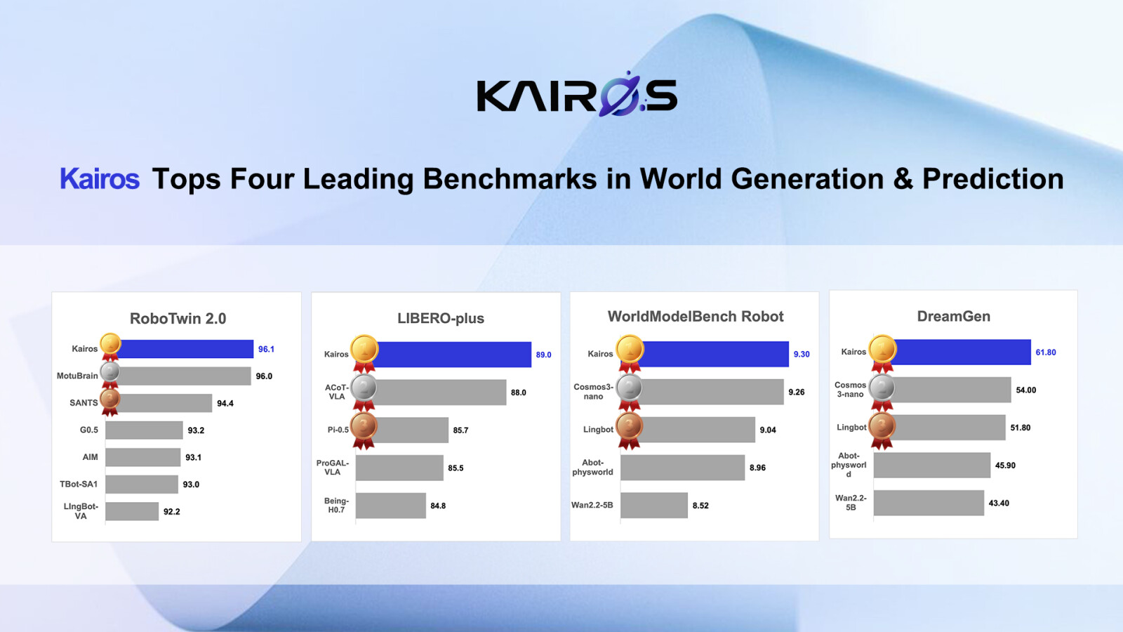 ACE ROBOTICS’ Kairos World Model Leads Multiple Global Embodied-Intelligence Benchmarks