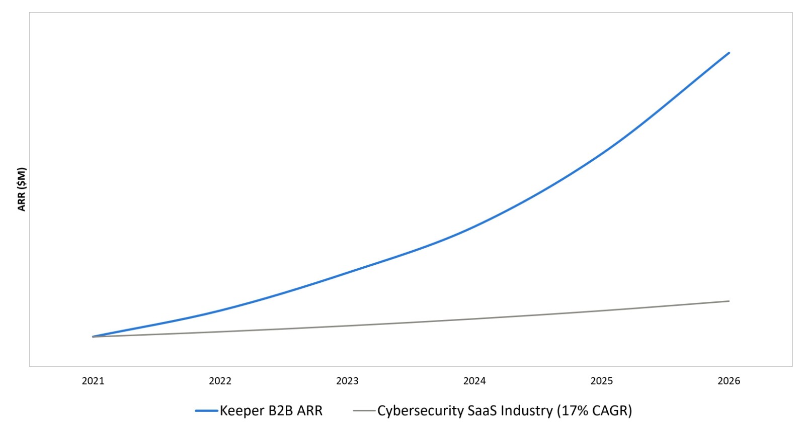Keeper Security surpasses $225M in ARR with transformative growth and is emerging as the market standard for AI-native identity security