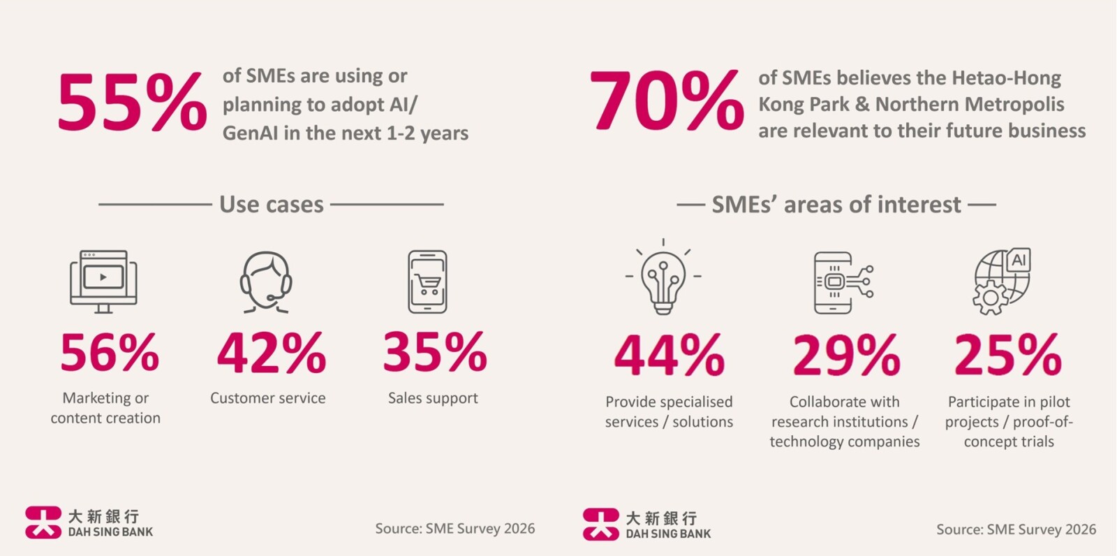 Hong Kong SMEs Accelerate Transformation as AI and Northern Metropolis Unlock New Opportunities, Dah Sing Bank Survey