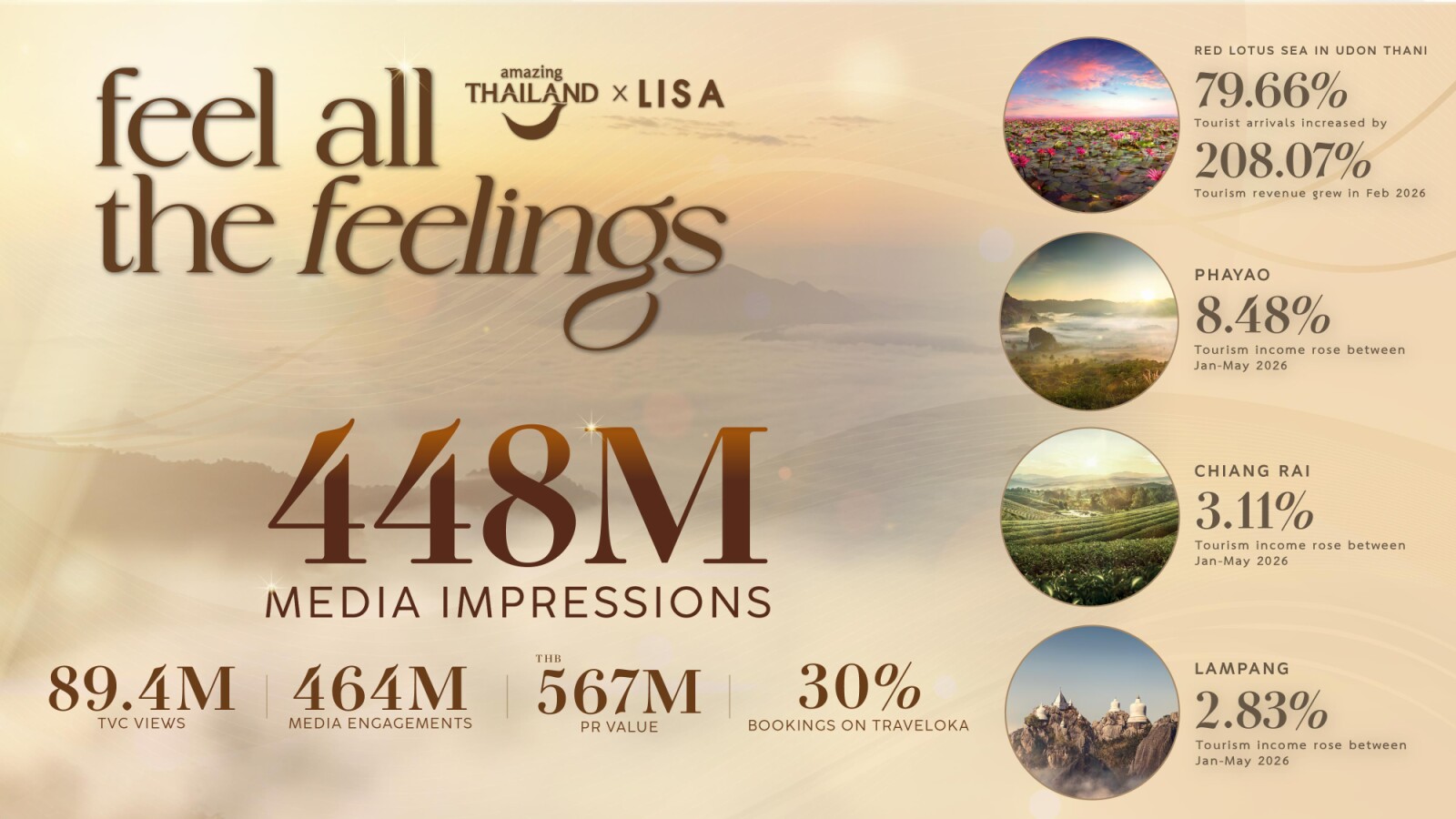 TAT Celebrates the Success of the Amazing Thailand Ambassador Campaign, Sparking  a Viral “Feel All the feelings” Phenomenon with Over 448 Million Impressions
