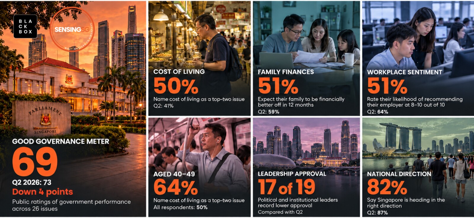Singaporeans Feeling the Pressure: Cost Concerns Rise as Household Optimism and Government Ratings Weaken – Blackbox Research Study